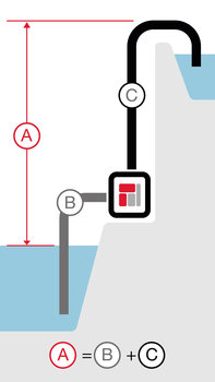 Abbildung, auf der die Gesamtförderhöhe der Multi-Pumpen gezeigt wird.