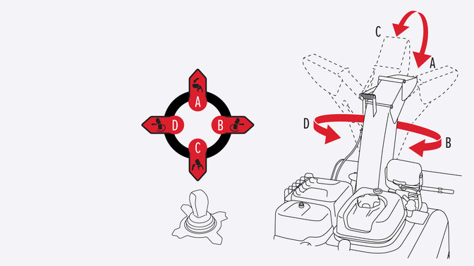 Links: Abbildung des Joysticks. Rechts: Abbildung der Dreheinstellung.