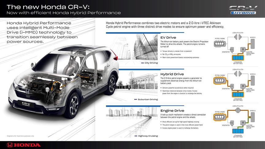 Das i-MMD im CR-V Hybrid wechselt zwischen unterschiedlichen Antriebsquellen
