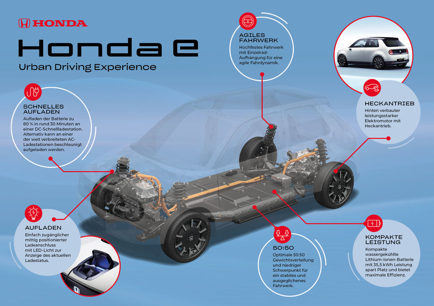Für Effizienz und Agilität: die Plattform des Honda e