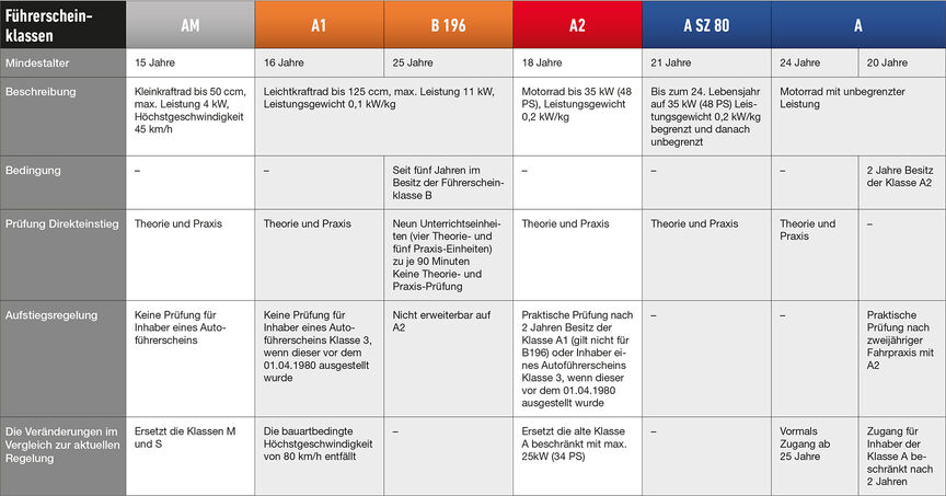 F&uuml;hrerscheinklassen Tabelle